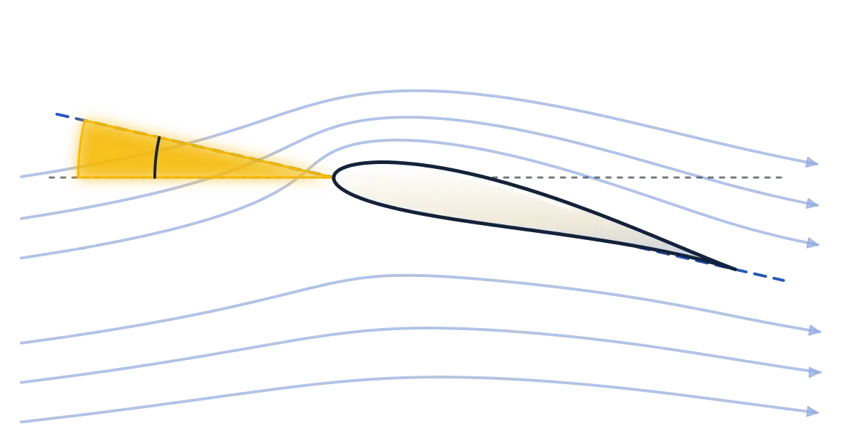 A wing cross-section tilted against the oncoming air, with the angle between its chord line and the airflow highlighted in yellow