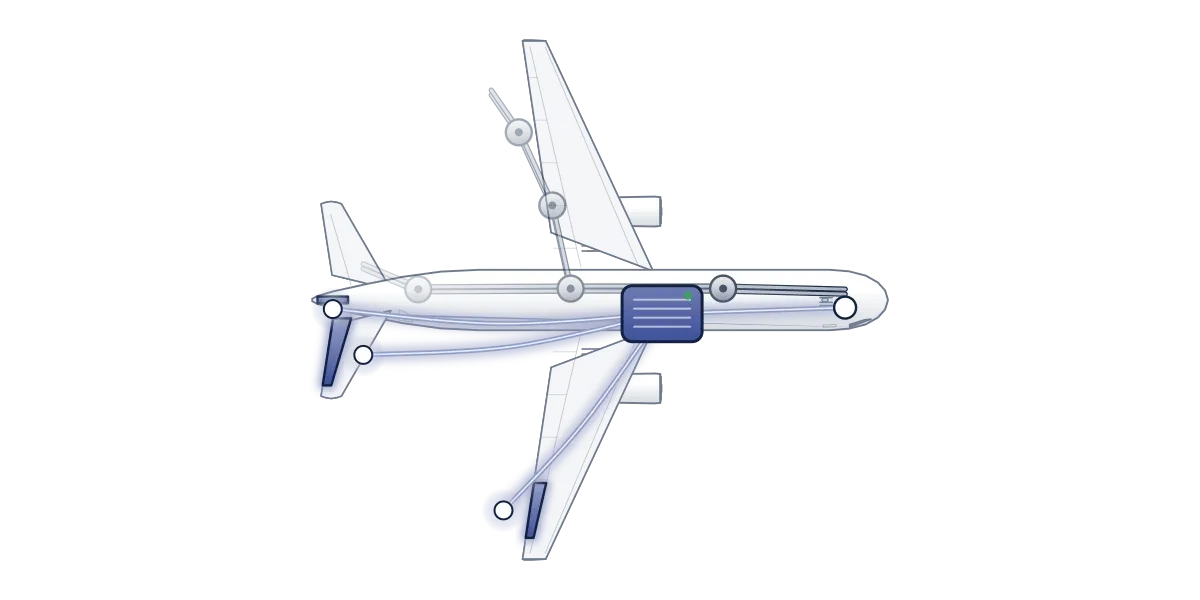 A top-down diagram of an airliner with a flight control computer in the fuselage wired to the ailerons, elevators and rudder, which are highlighted