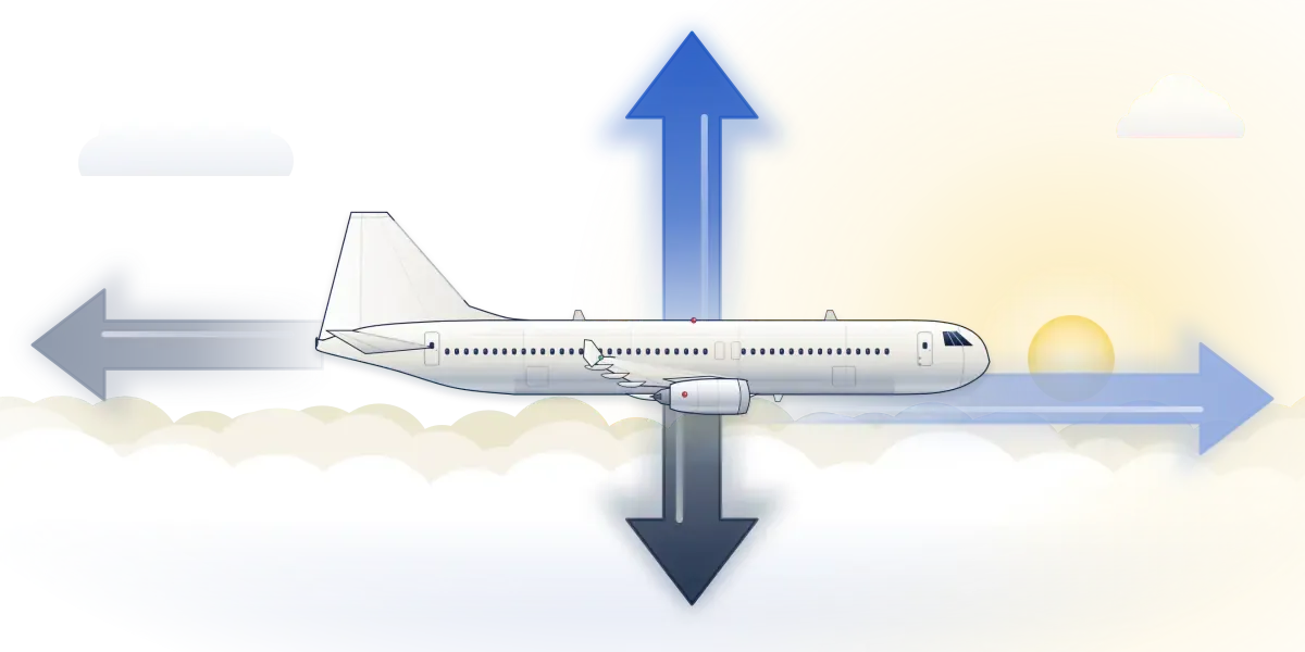 An airliner in level flight with four arrows: lift pointing up, weight down, thrust forward and drag backward
