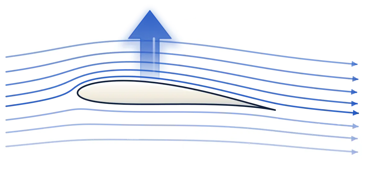 Streamlines bending over and under a wing cross-section, with a large blue arrow showing the upward lift force