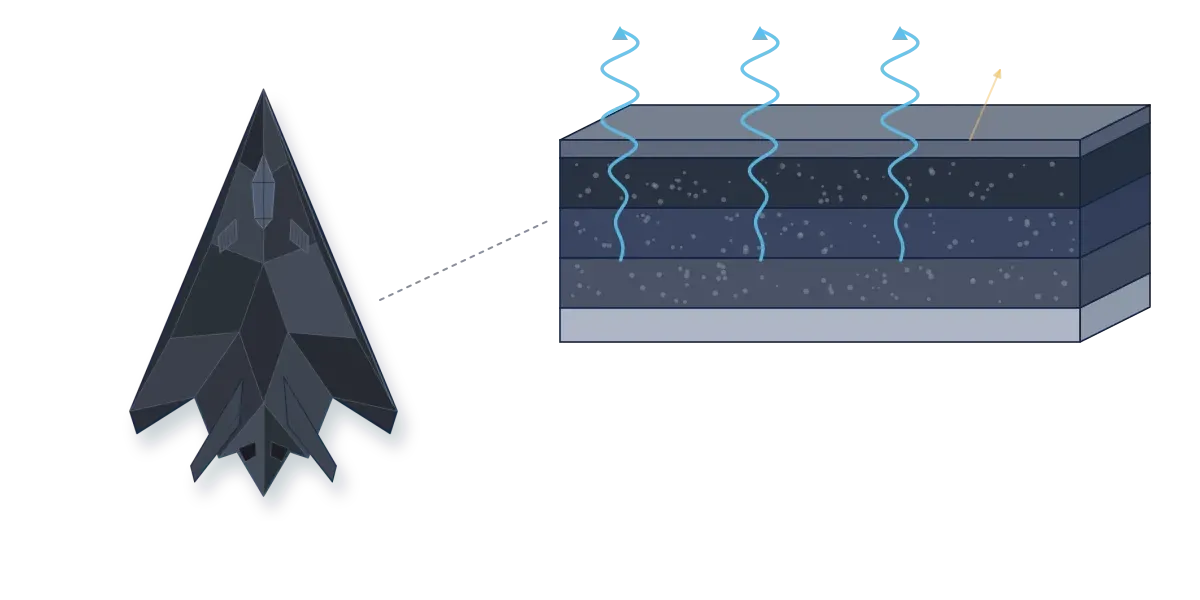 An F-117 seen from above beside a cutaway block of layered skin, with incoming radar waves fading as they pass through the layers