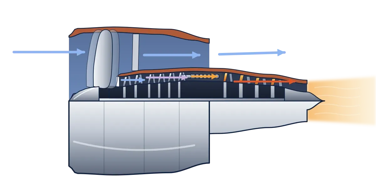 A cutaway turbofan with a large fan at the front and blue arrows showing cool air flowing around a smaller hot core that has a flame and glowing exhaust