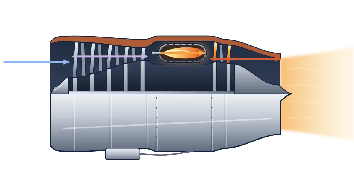 A cutaway turbojet with a blue arrow entering the compressor, a flame in the combustion chamber, turbine blades behind it and hot exhaust leaving the nozzle
