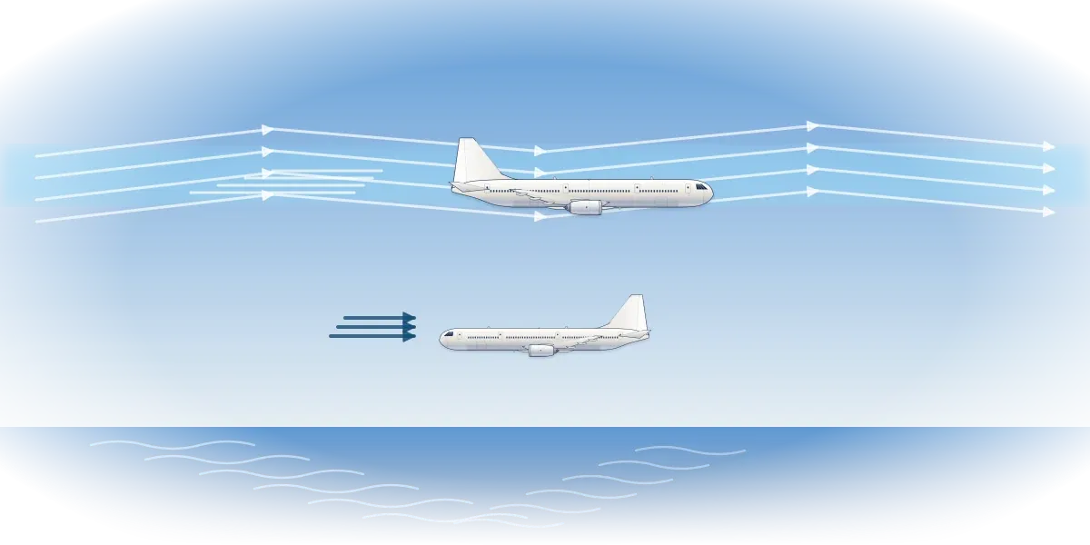 An eastbound airliner riding a band of fast wind drawn as streamlines, above a westbound airliner flying into three dark headwind arrows over the ocean