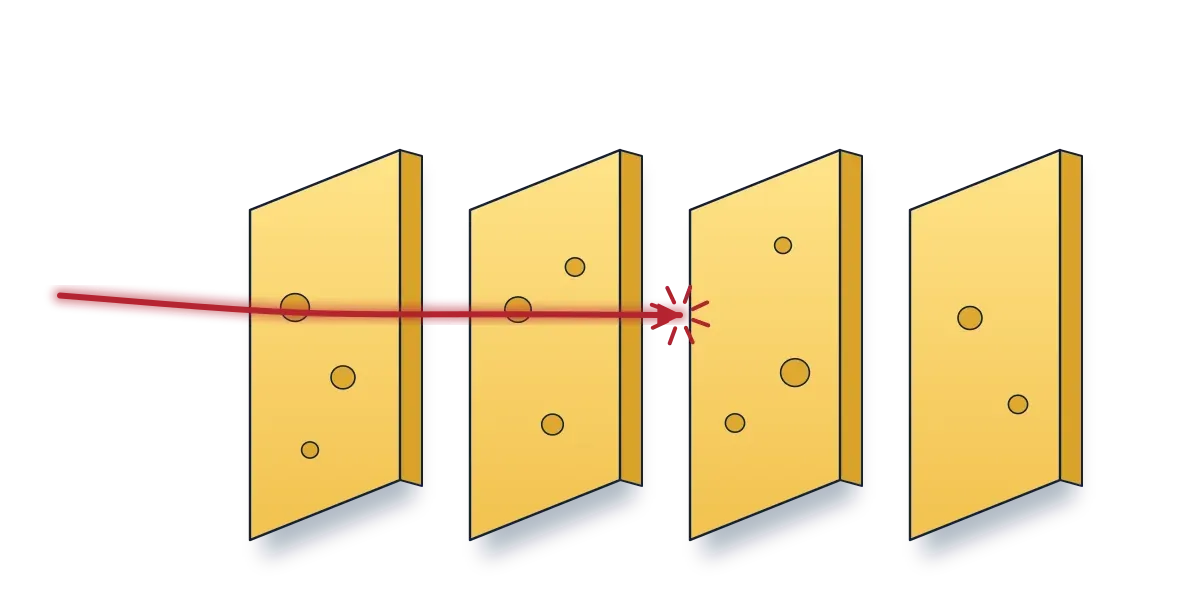 Four slices of Swiss cheese standing in a row, with a red arrow passing through holes in the first two slices and stopping at the third