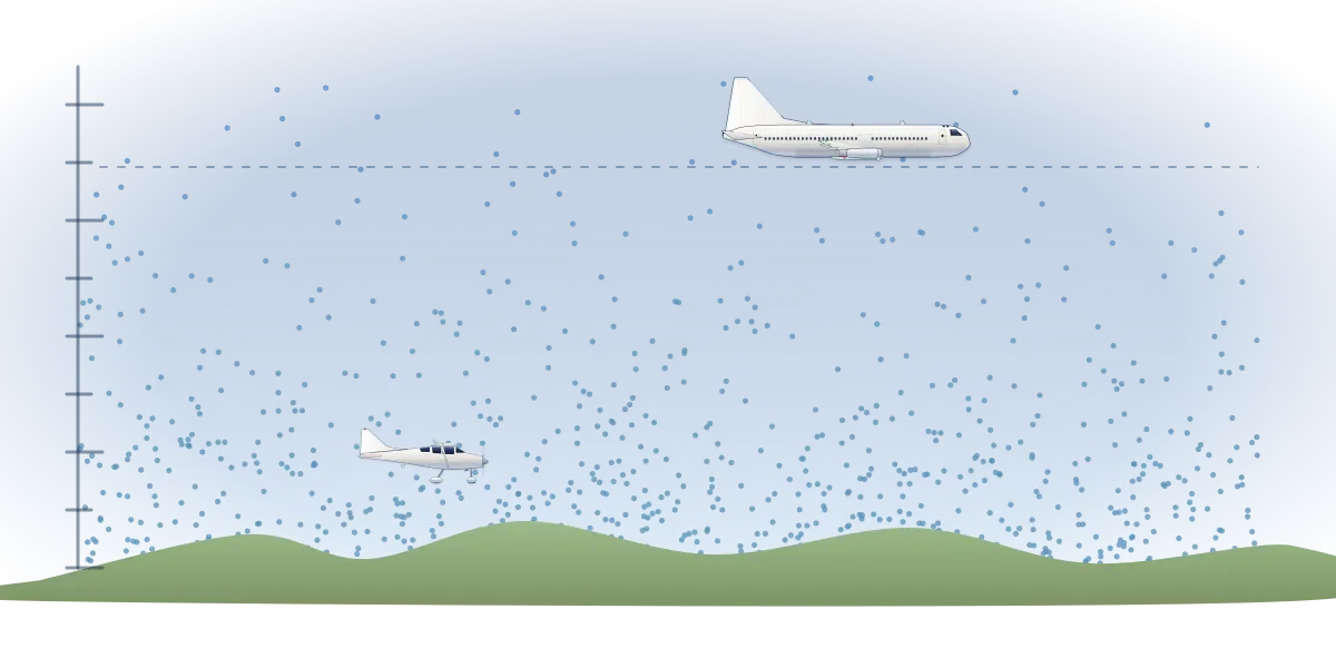Blue dots thinning with height show the air getting less dense, with a small propeller plane low down and an airliner cruising above a dashed line