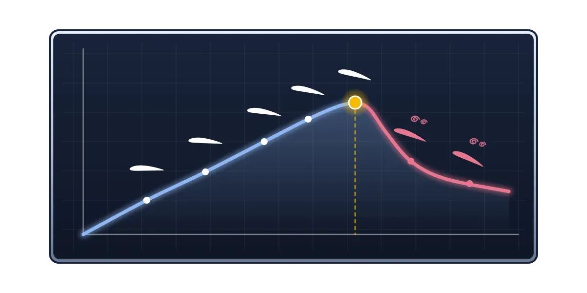 A graph of lift against angle of attack rising in a straight blue line to a yellow peak, then dropping away in red beside stalled wing shapes with swirls