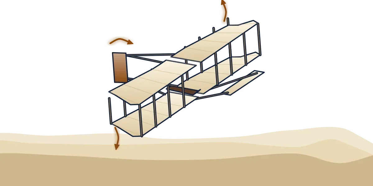 The 1902 Wright glider banking over sand dunes, with arrows showing one wingtip twisting down, the other up, and the tail rudder turning