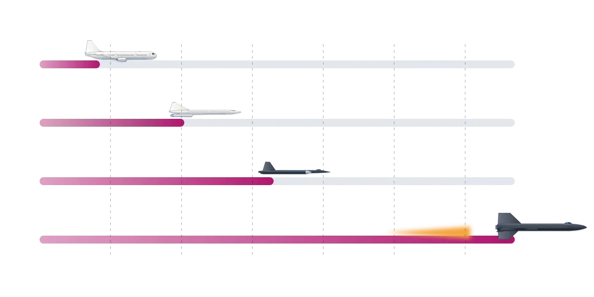 A bar chart comparing the speeds of an airliner, Concorde, the SR-71 and the rocket-powered X-15, whose bar runs far to the right